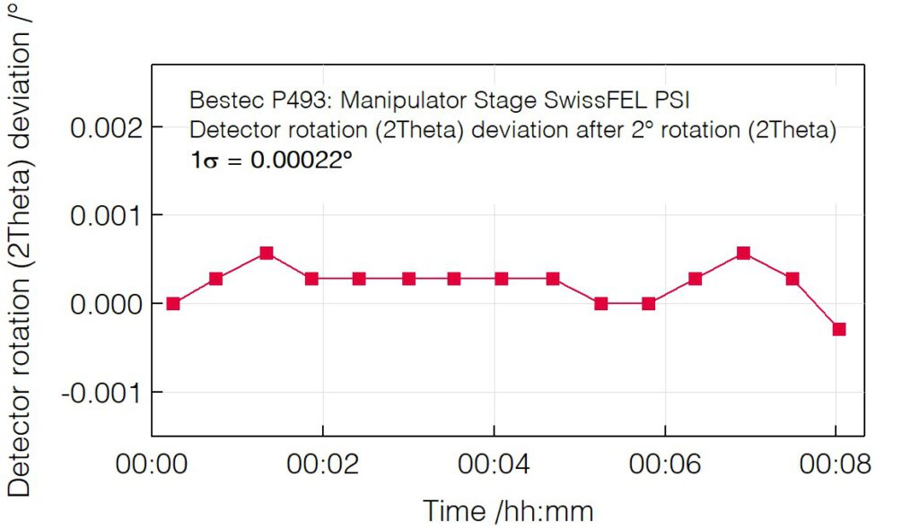 P493 - Detector rotation (2Theta) deviation after rotation - Soft X-ray diffractometer / Manipulator stage for RIXS at FURKA beamline at SwissFEL, Paul Scherrer Institut, Switzerland