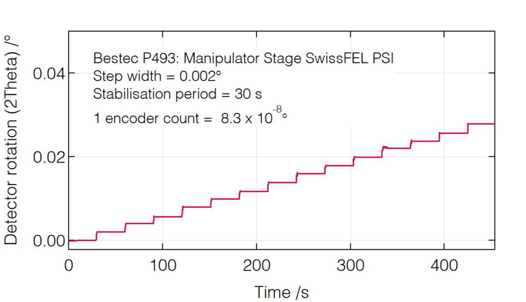 P493 - Detector rotation (2Theta) resolution - Soft X-ray diffractometer / Manipulator stage for RIXS at FURKA beamline at SwissFEL, Paul Scherrer Institut, Switzerland
