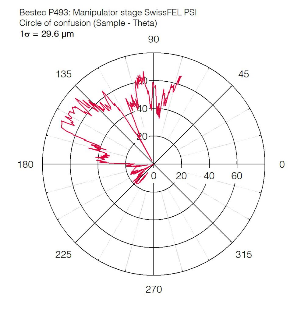 P493 - Circle of confusion for sample rotation (Theta) - Soft X-ray diffractometer / Manipulator stage for RIXS at FURKA beamline at SwissFEL, Paul Scherrer Institut, Switzerland