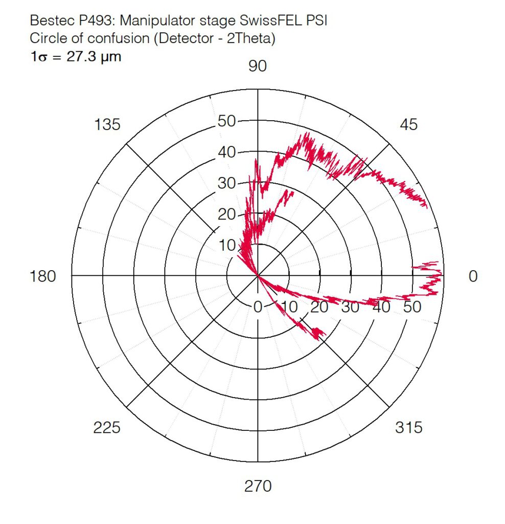P493 - Circle of confusion for detector rotation (2Theta) - Soft X-ray diffractometer / Manipulator stage for RIXS at FURKA beamline at SwissFEL, Paul Scherrer Institut, Switzerland